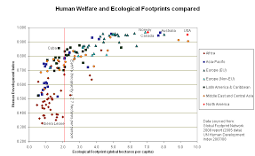 File Human Welfare And Ecological Footprint Jpg Wikimedia