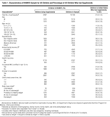 Pediatric Bmi Percentile Chart Then Dietary Supplement Use