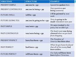 In the present simple, the passive is: Using The English Passive Voice With Different Tenses Eslbuzz Learning English