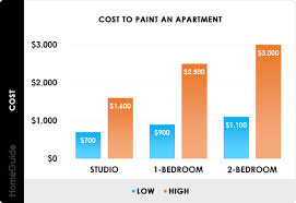 2024 interior painting costs average