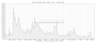 Tr4der Cboe Volatility Index Vix 1 Year Chart And Summary