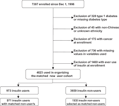 Patient Flow Chart Adjusted For Use Of Insulin During