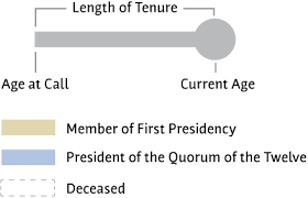 Latter Day Apostles By Age Tenure And Seniority