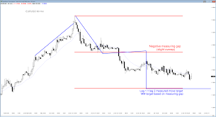 Price Action Trading Strategy Is Expect 2nd Leg Up