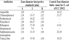Zone Diameter Interpretive Chart For Used Antibiotics And