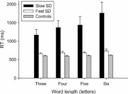 List of 6 letter words: Mean Reading Response Times For 3 4 5 And 6 Letter Words For 4 Download Scientific Diagram