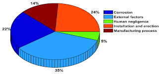 A Pie Chart Of The Statistics Of The Sources Of Pipeline