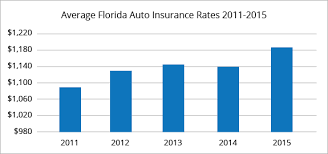 Let's take a look at how florida's most popular insurance providers measured up Best Car Insurance Rates In Miami Fl Quotewizard