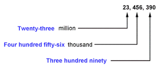 Place Value And Names For Whole Numbers