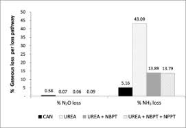 urease inhibitors reduce nitrous oxide