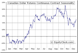 Canadian Dollar Futures Cd Seasonal Chart Equity Clock
