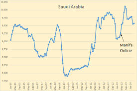 A Closer Look At Saudi Arabia Peak Oil Barrel