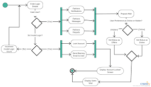 An Activity Diagram Visually Presents A Series Of Actions Or