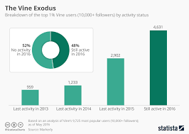 Chart The Vine Exodus Statista