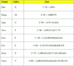 Mb Gb Tb Chart Google Search Information Technology