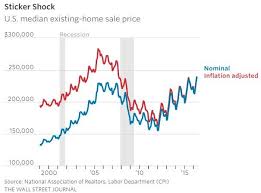 The U S Housing Market In 9 Charts Real Estate House