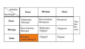 Bei monopolen unterscheidet man zwischen angebotsmonopol, nachfragemonopol, beschränktem monopol und bilateralem monopol. Reines Monopol Wiwiwiki Net