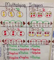 Multiplying Integer Anchor Chart Created By Lauren Kubin