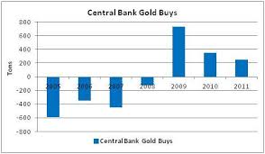 Have Central Bank Gold Purchases Swamped The Market