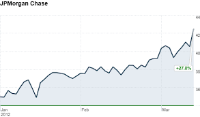 Jpmorgan Chase Raises Dividend Stock Soars Mar 13 2012