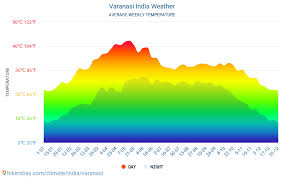 Varanasi Weather In August In Varanasi India 2021