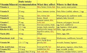 Vitamin Chart For Women Daily Vitamin Minerals Intake