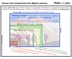 compare digital camera sensor sizes 1