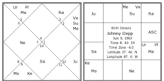 Johnny Depp Birth Chart Johnny Depp Kundli Horoscope By