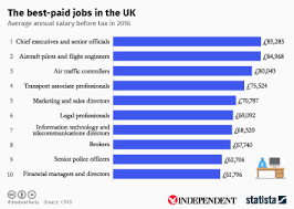 chart the best paid jobs in the uk
