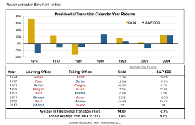 Gold In Presidential Transition Years Chart