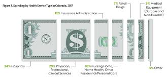 But skipping coverage can be a costly mistake. 11 Charts That Help Explain Health Care Costs In Colorado