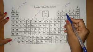 memorize periodic table
