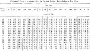Table Of Apparent Geological Dips Calculated Chart