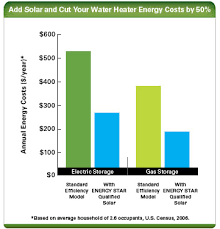 Estimating The Cost And Energy Efficiency Of A Solar Water