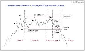 In mean time check this out, probably the best wyckoff stuff seen anywhere, clear and to point. The Wyckoff Method A Tutorial Cryptoevo De Crypto Forum Analyse Spekulation Diskussion Evolution Der Gesellschaft Wirtschaft Technik