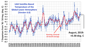 Uah Global Temperature Update For August 2019 0 38 Deg C