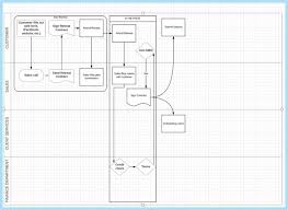 Create Flow Chart Of Your Standard Operating Procedures