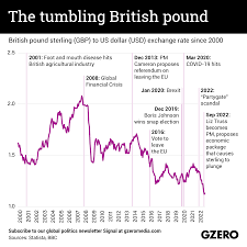 tumbling british pound