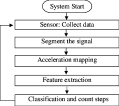 System Follow Chart Of The Pedometer Download Scientific