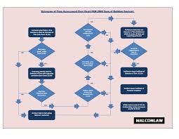 Flowchart Malaysian Construction And Contract Law