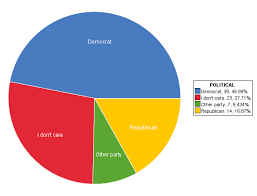 Pie Chart Political Views On Statcrunch