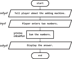 how to make a flowchart for programming