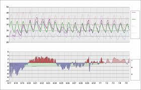 Vidp Chart Daily Temperature Cycle