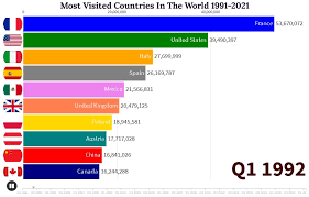 countries by tourists 1991