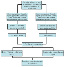 Organized Flow Chart About The Budgetary Process Eeo