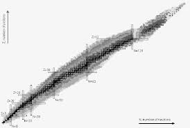 The Chart Of Nuclides Stable And Long Lived 10 15 S