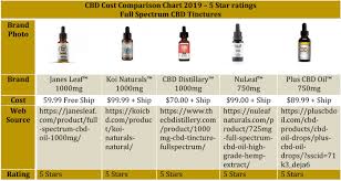 Cbd Brand Price Comparison Janes Leaf
