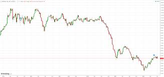 Wti Oil Price Wti Oil Price Chart Google Finance