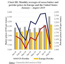 Icco Market Review For August Shows Downward Trend In Cocoa