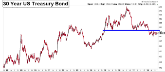 Bond Market Update 6 Charts Signs Point To Higher Yields